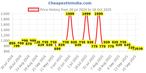 myntra.com Try Me Embellished Ethnic Mojaris try me Price History Graph from 26 Jul 2024 to 15 Oct 2025