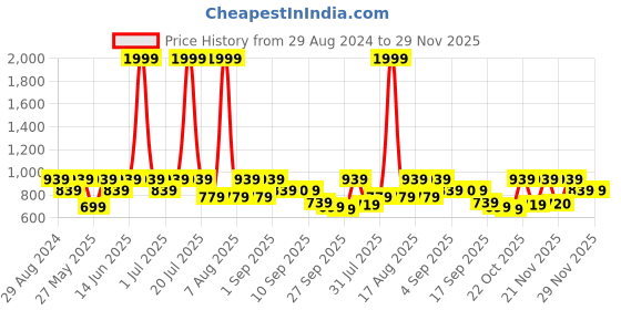 myntra.com Try Me Embellished Ethnic Mojaris try me Price History Graph from 29 Aug 2024 to 26 Nov 2025