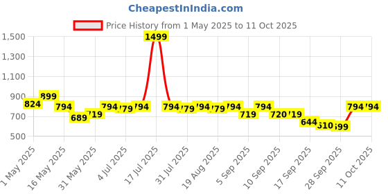 myntra.com Try Me Embellished Flatform Heels try me Price History Graph from 1 May 2025 to 11 Oct 2025
