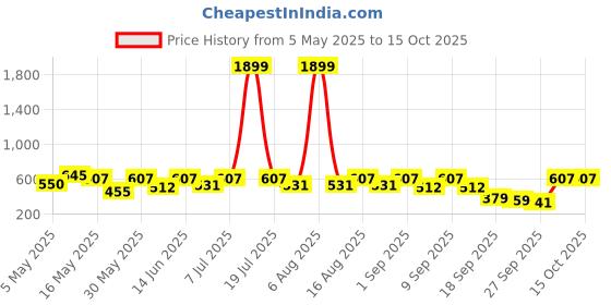 myntra.com Try Me Embellished Kolapuri Ethnic Suede One Toe Flats try me Price History Graph from 5 May 2025 to 14 Oct 2025