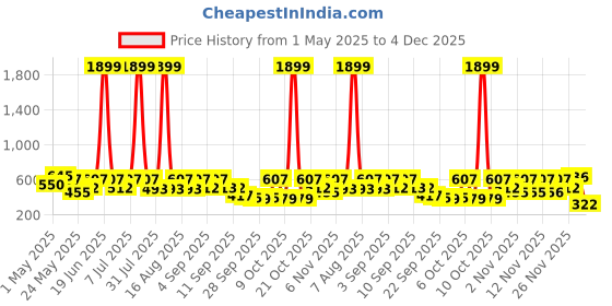 myntra.com Try Me Embellished Kolapuri Ethnic Suede One Toe Flats try me Price History Graph from 1 May 2025 to 4 Dec 2025