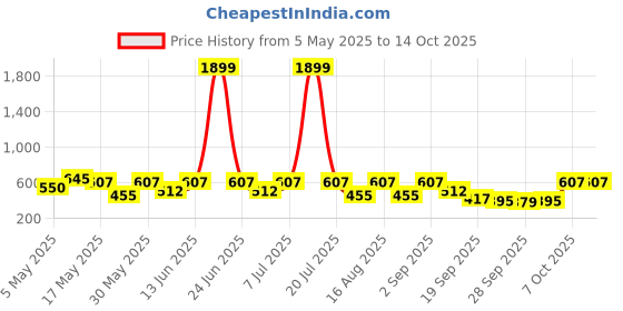 myntra.com Try Me Embellished Kolapuri Ethnic Suede Open Toe Flats try me Price History Graph from 5 May 2025 to 14 Oct 2025