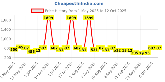 myntra.com Try Me Embellished Kolapuri Ethnic Suede Open Toe Flats try me Price History Graph from 1 May 2025 to 12 Oct 2025
