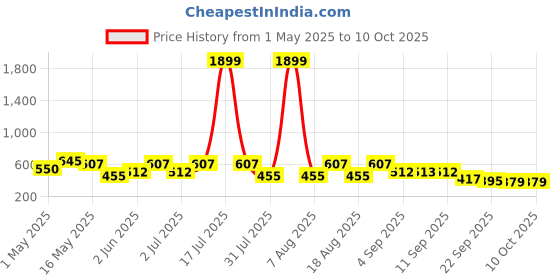 myntra.com Try Me Embellished Kolapuri Ethnic Suede Open Toe Flats try me Price History Graph from 1 May 2025 to 10 Oct 2025