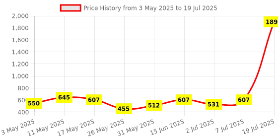 myntra.com Try Me Embellished Kolapuri Ethnic Suede Open Toe Flats try me Price History Graph from 3 May 2025 to 7 Jul 2025