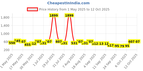 myntra.com Try Me Embellished Kolapuri Ethnic Suede Open Toe Flats try me Price History Graph from 1 May 2025 to 12 Oct 2025