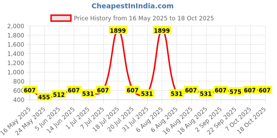 myntra.com Try Me Embellished Kolapuri Ethnic Suede Open Toe Flats try me Price History Graph from 16 May 2025 to 17 Oct 2025