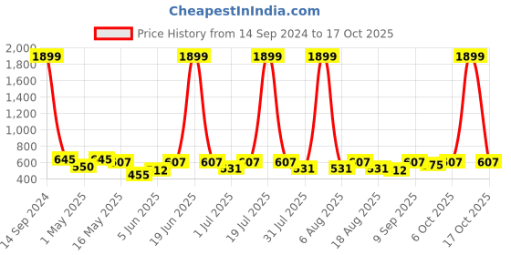 myntra.com Try Me Embellished Kolapuri Ethnic Suede Open Toe Flats try me Price History Graph from 14 Sep 2024 to 17 Oct 2025