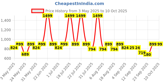myntra.com Try Me Embellished One Toe Block Heels try me Price History Graph from 3 May 2025 to 9 Oct 2025