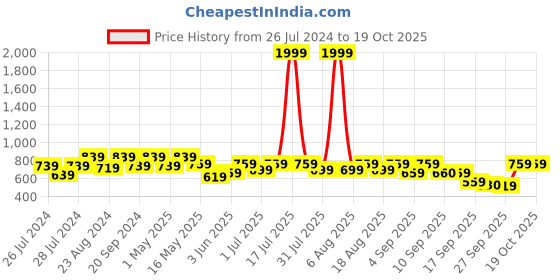 myntra.com Try Me Embellished One Toe Block Heels try me Price History Graph from 26 Jul 2024 to 18 Oct 2025