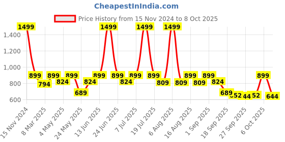 myntra.com Try Me Embellished One Toe Block Heels try me Price History Graph from 15 Nov 2024 to 8 Oct 2025