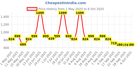 myntra.com Try Me Embellished One Toe Block Heels try me Price History Graph from 1 May 2025 to 6 Oct 2025