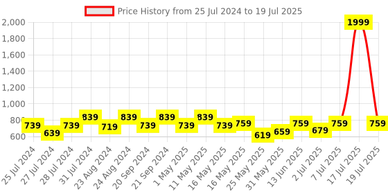 myntra.com Try Me Embellished One Toe Block Heels try me Price History Graph from 25 Jul 2024 to 7 Jul 2025