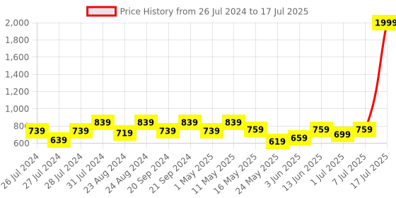 myntra.com Try Me Embellished One Toe Block Heels try me Price History Graph from 26 Jul 2024 to 7 Jul 2025