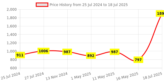 myntra.com Try Me Embellished One Toe Platform Heels try me Price History Graph from 25 Jul 2024 to 16 May 2025