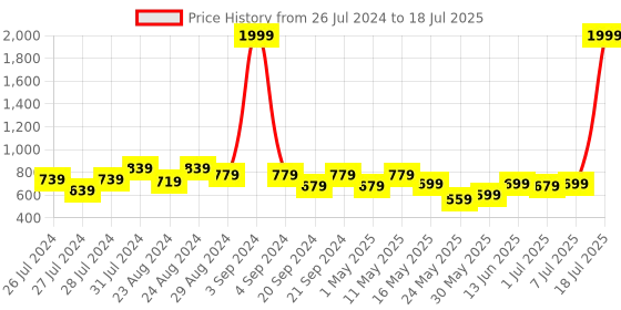 myntra.com Try Me Embellished Open Toe Backstrap Block Heels try me Price History Graph from 26 Jul 2024 to 7 Jul 2025