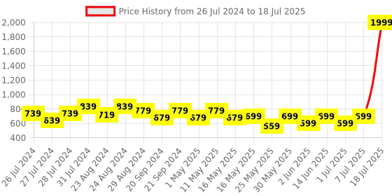 myntra.com Try Me Embellished Open Toe Backstrap Block Heels try me Price History Graph from 26 Jul 2024 to 7 Jul 2025