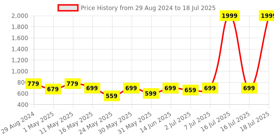myntra.com Try Me Embellished Open Toe Backstrap Block Heels try me Price History Graph from 29 Aug 2024 to 16 Jul 2025