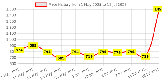 myntra.com Try Me Embellished Open Toe Block Heels try me Price History Graph from 1 May 2025 to 11 Jul 2025