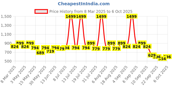 myntra.com Try Me Embellished Open Toe Block Heels try me Price History Graph from 8 Mar 2025 to 6 Oct 2025