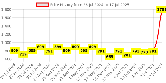 myntra.com Try Me Embellished Open Toe Block Heels try me Price History Graph from 26 Jul 2024 to 7 Jul 2025