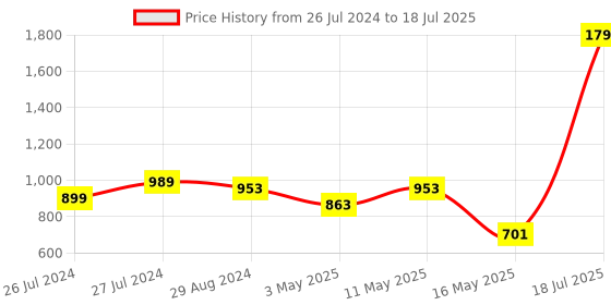 myntra.com Try Me Embellished Open Toe Block Heels try me Price History Graph from 26 Jul 2024 to 16 May 2025