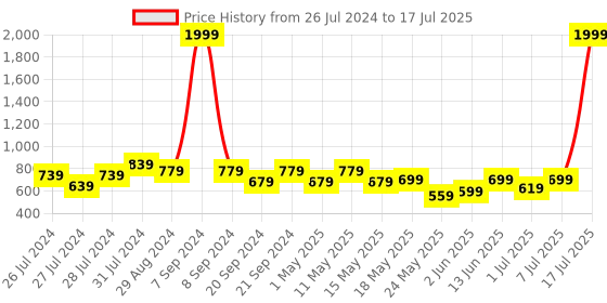 myntra.com Try Me Embellished Open Toe Block Heels try me Price History Graph from 26 Jul 2024 to 7 Jul 2025