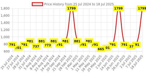 myntra.com Try Me Embellished Open Toe Block Heels try me Price History Graph from 25 Jul 2024 to 7 Jul 2025