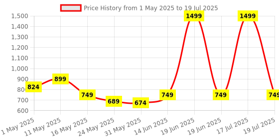 myntra.com Try Me Embellished Open Toe Block Heels try me Price History Graph from 1 May 2025 to 19 Jun 2025