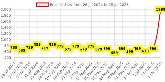 myntra.com Try Me Embellished Open Toe Block Heels try me Price History Graph from 26 Jul 2024 to 7 Jul 2025