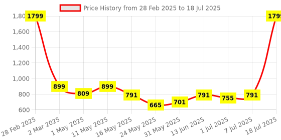 myntra.com Try Me Embellished Open Toe Block Heels try me Price History Graph from 28 Feb 2025 to 7 Jul 2025