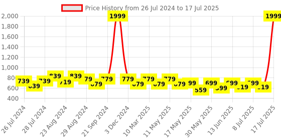 myntra.com Try Me Embellished Open Toe Block Heels try me Price History Graph from 26 Jul 2024 to 12 Jul 2025