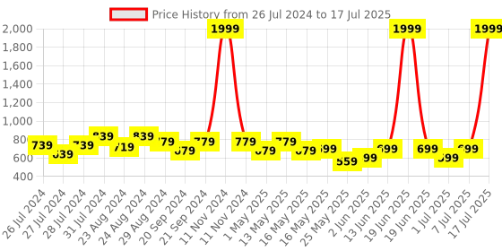 myntra.com Try Me Embellished Open Toe Block Heels try me Price History Graph from 26 Jul 2024 to 7 Jul 2025
