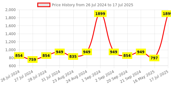 myntra.com Try Me Embellished Open Toe Block Heels try me Price History Graph from 26 Jul 2024 to 16 May 2025
