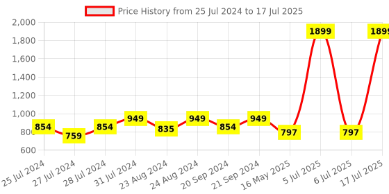 myntra.com Try Me Embellished Open Toe Block Heels try me Price History Graph from 25 Jul 2024 to 17 Jul 2025