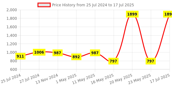 myntra.com Try Me Embellished Open Toe Block Heels try me Price History Graph from 25 Jul 2024 to 23 May 2025