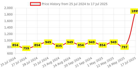 myntra.com Try Me Embellished Open Toe Block Heels try me Price History Graph from 25 Jul 2024 to 17 Jul 2025