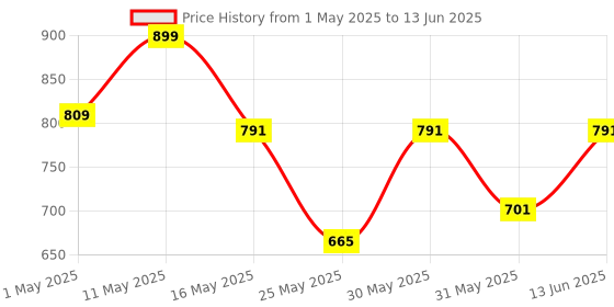 myntra.com Try Me Embellished Open Toe Block Heels try me Price History Graph from 1 May 2025 to 13 Jun 2025