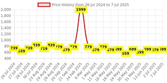 myntra.com Try Me Embellished Open Toe Block Heels try me Price History Graph from 26 Jul 2024 to 7 Jul 2025