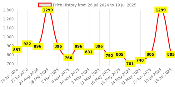 myntra.com Try Me Embellished Open Toe Block Heels try me Price History Graph from 26 Jul 2024 to 13 Jun 2025