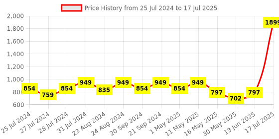 myntra.com Try Me Embellished Open Toe Block Heels try me Price History Graph from 25 Jul 2024 to 17 Jul 2025