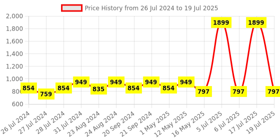 myntra.com Try Me Embellished Open Toe Block Heels try me Price History Graph from 26 Jul 2024 to 6 Jul 2025