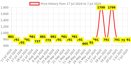 myntra.com Try Me Embellished Open Toe Block Heels try me Price History Graph from 17 Jul 2024 to 7 Jul 2025