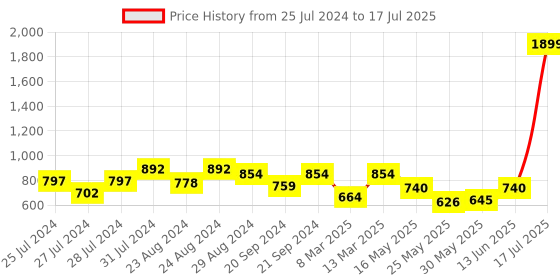myntra.com Try Me Embellished Open Toe Block Heels with Buckles try me Price History Graph from 25 Jul 2024 to 13 Jun 2025