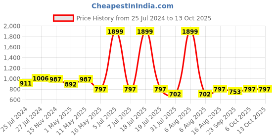 myntra.com Try Me Embellished Open Toe Comfort Heels try me Price History Graph from 25 Jul 2024 to 12 Oct 2025
