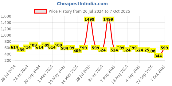 myntra.com Try Me Embellished Open Toe Flats try me Price History Graph from 26 Jul 2024 to 7 Oct 2025