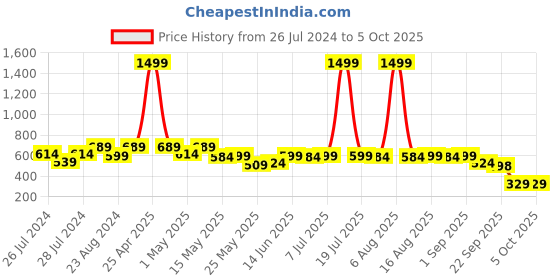 myntra.com Try Me Embellished Open Toe Flats try me Price History Graph from 26 Jul 2024 to 5 Oct 2025
