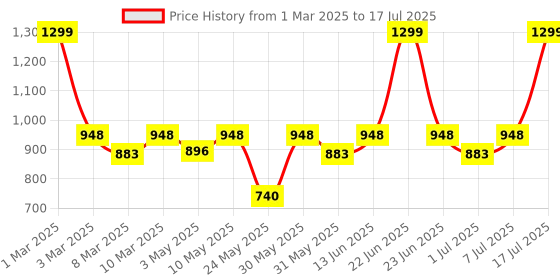 myntra.com Try Me Embellished Open Toe Party Block Heels try me Price History Graph from 1 Mar 2025 to 7 Jul 2025
