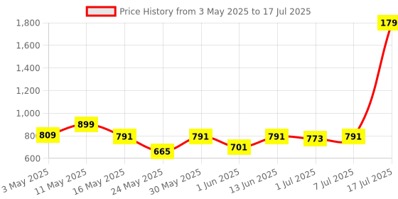 myntra.com Try Me Embellished Open Toe Party Block Heels try me Price History Graph from 3 May 2025 to 7 Jul 2025