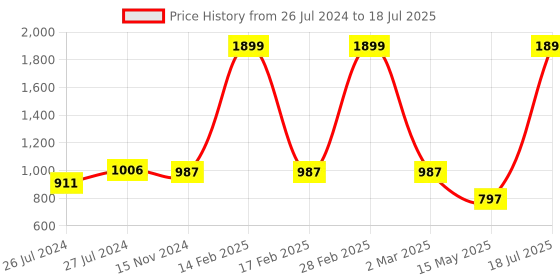 myntra.com Try Me Embellished Open Toe Platform Heels try me Price History Graph from 26 Jul 2024 to 15 May 2025